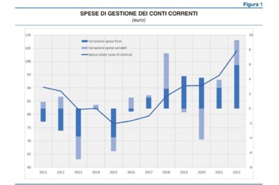 il costo di gestione supera i 104 euro